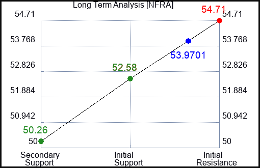 NFRA Long Term Analysis for April 3 2024