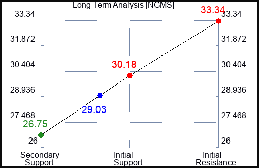 NGMS Long Term Analysis for April 3 2024