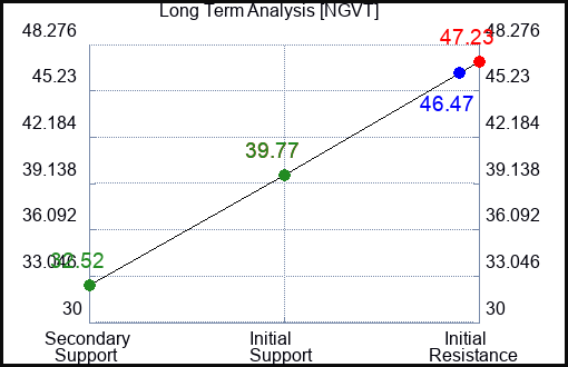 NGVT Long Term Analysis for April 3 2024