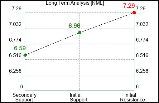 NML Long Term Analysis for April 3 2024