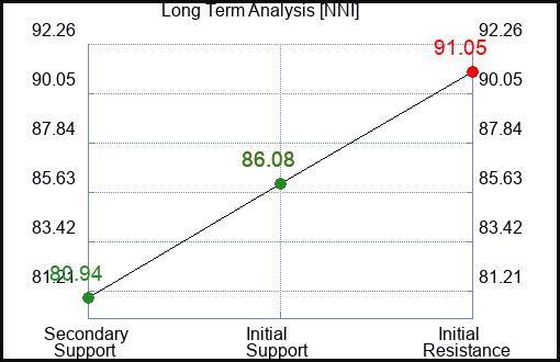 NNI Long Term Analysis for April 3 2024
