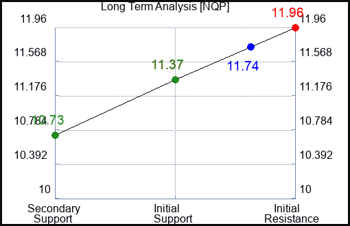 NQP Long Term Analysis for April 3 2024
