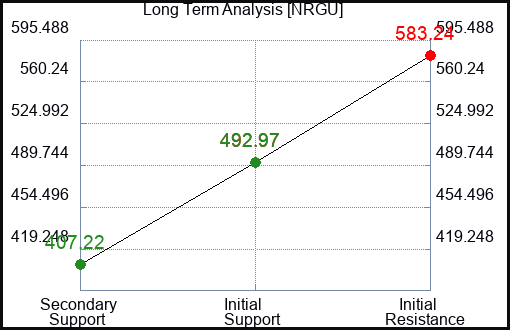 NRGU Long Term Analysis for April 3 2024