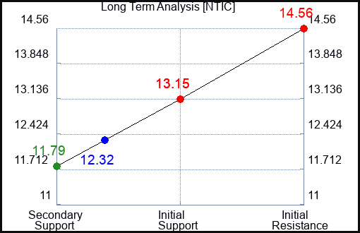 NTIC Long Term Analysis for April 3 2024