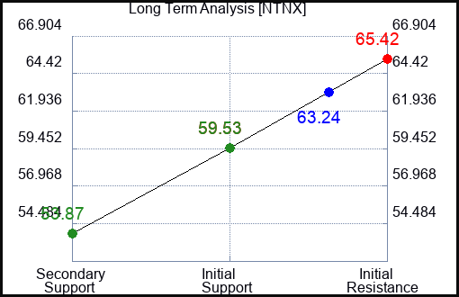 NTNX Long Term Analysis for April 3 2024