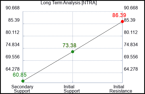 NTRA Long Term Analysis for April 3 2024