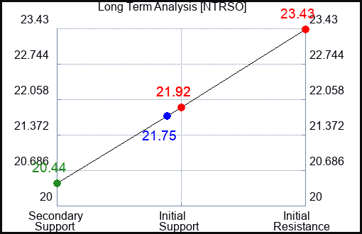 NTRSO Long Term Analysis for April 3 2024