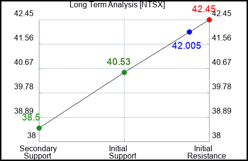 NTSX Long Term Analysis for April 3 2024