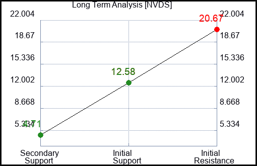 NVDS Long Term Analysis for April 3 2024
