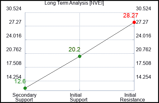 NVEI Long Term Analysis for April 3 2024