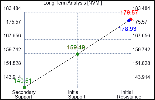 NVMI Long Term Analysis for April 3 2024