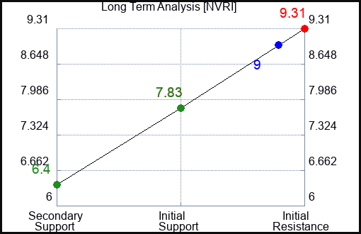 NVRI Long Term Analysis for April 3 2024