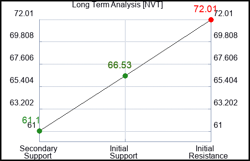 NVT Long Term Analysis for April 3 2024
