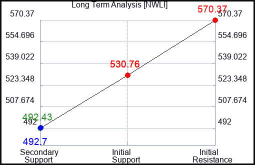 NWLI Long Term Analysis for April 3 2024