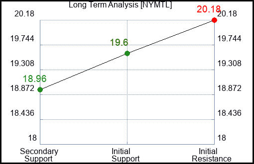 NYMTL Long Term Analysis for April 3 2024
