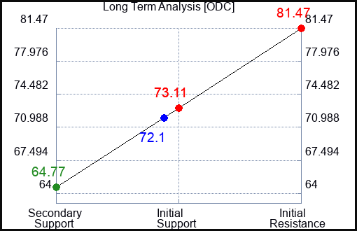 ODC Long Term Analysis for April 3 2024