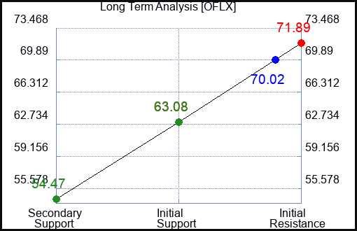 OFLX Long Term Analysis for April 3 2024