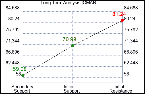 OMAB Long Term Analysis for April 3 2024