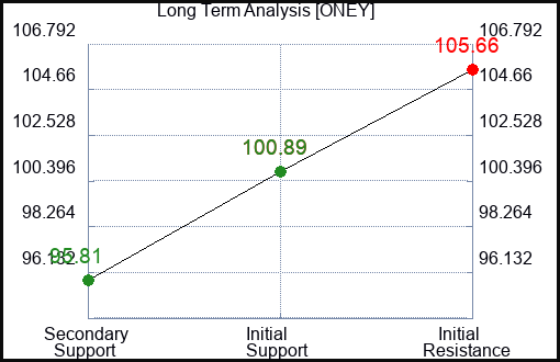 ONEY Long Term Analysis for April 3 2024
