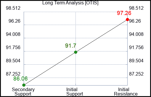 OTIS Long Term Analysis for April 3 2024