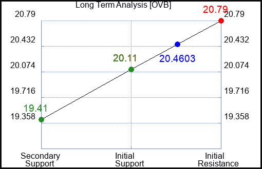 OVB Long Term Analysis for April 3 2024
