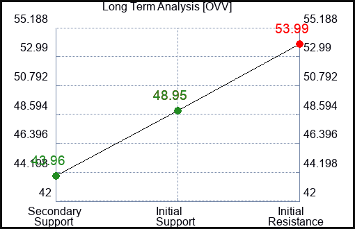 OVV Long Term Analysis for April 3 2024