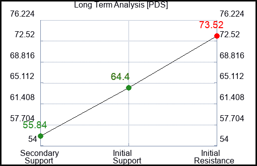 PDS Long Term Analysis for April 3 2024