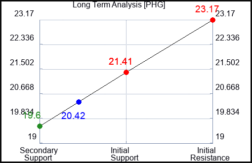 PHG Long Term Analysis for April 4 2024