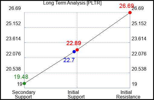 PLTR Long Term Analysis for April 4 2024