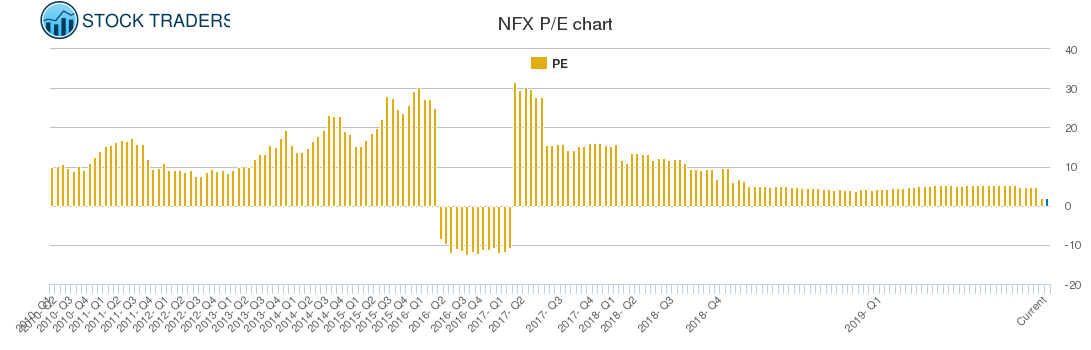NFX PE chart