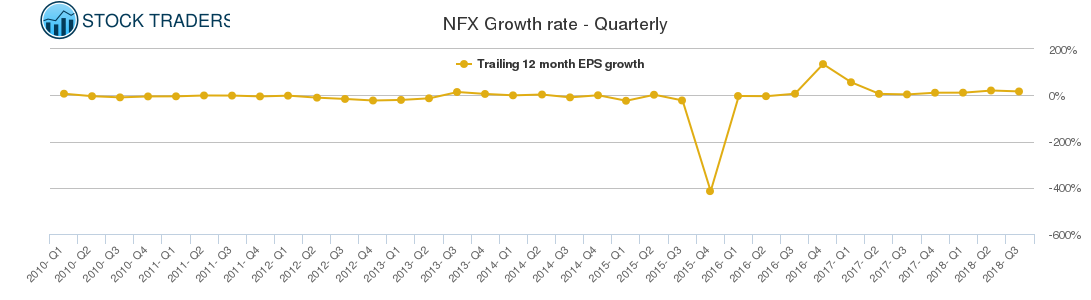 NFX Growth rate - Quarterly