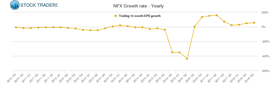 NFX Growth rate - Yearly