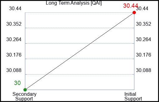 QAI Long Term Analysis for April 4 2024