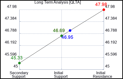 QLTA Long Term Analysis for April 4 2024
