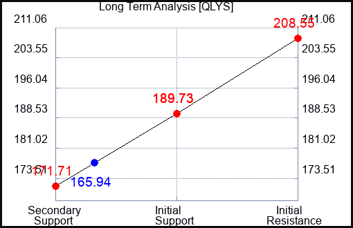 QLYS Long Term Analysis for April 4 2024