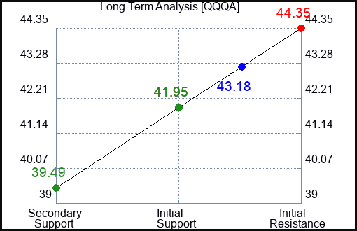 QQQA Long Term Analysis for April 4 2024