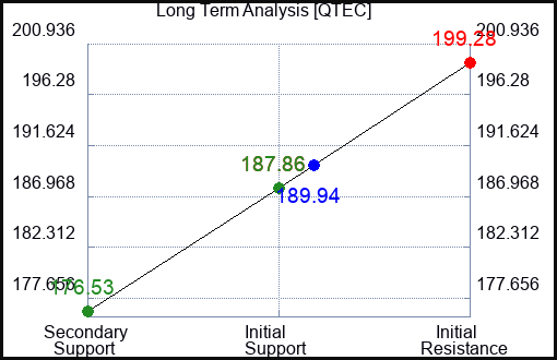 QTEC Long Term Analysis for April 4 2024