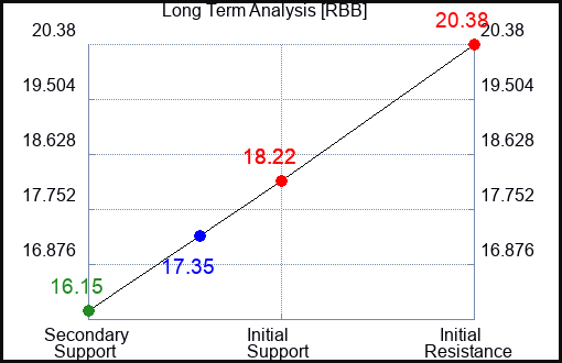 RBB Long Term Analysis for April 4 2024