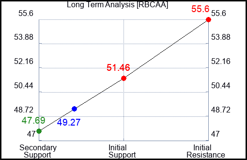 RBCAA Long Term Analysis for April 4 2024