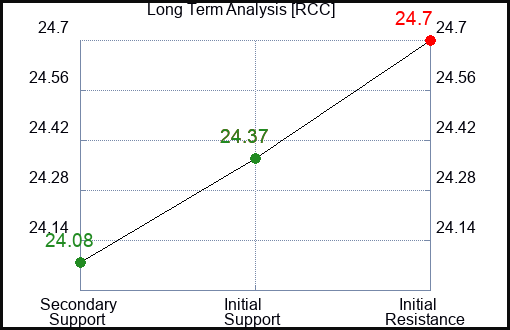 RCC Long Term Analysis for April 4 2024