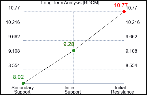 RDCM Long Term Analysis for April 4 2024