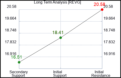 REVG Long Term Analysis for April 4 2024