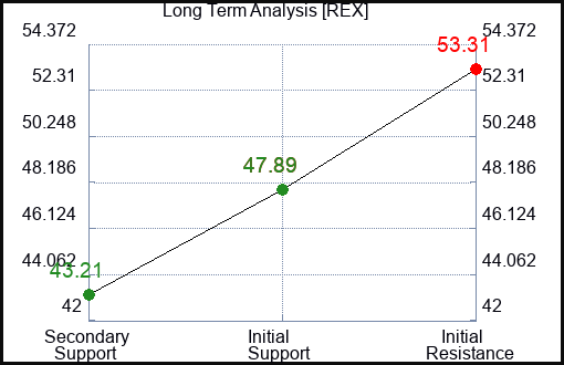 REX Long Term Analysis for April 4 2024