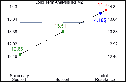 RFMZ Long Term Analysis for April 4 2024