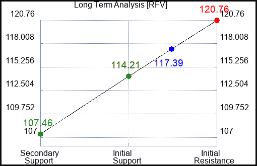 RFV Long Term Analysis for April 4 2024