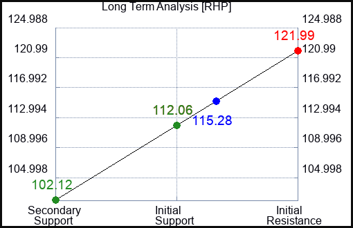 RHP Long Term Analysis for April 4 2024
