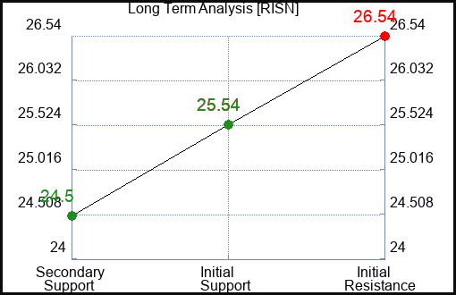 RISN Long Term Analysis for April 4 2024