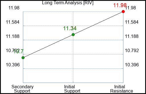 RIV Long Term Analysis for April 4 2024
