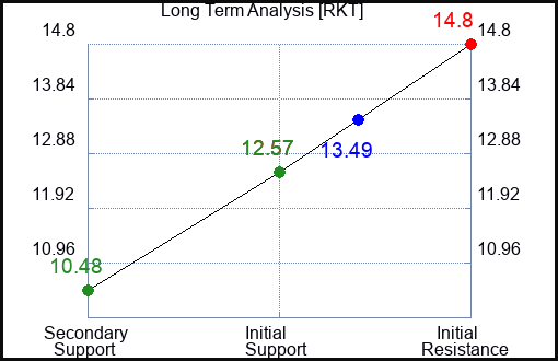 RKT Long Term Analysis for April 4 2024