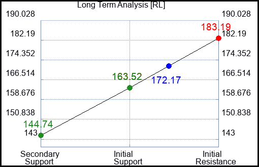 RL Long Term Analysis for April 4 2024